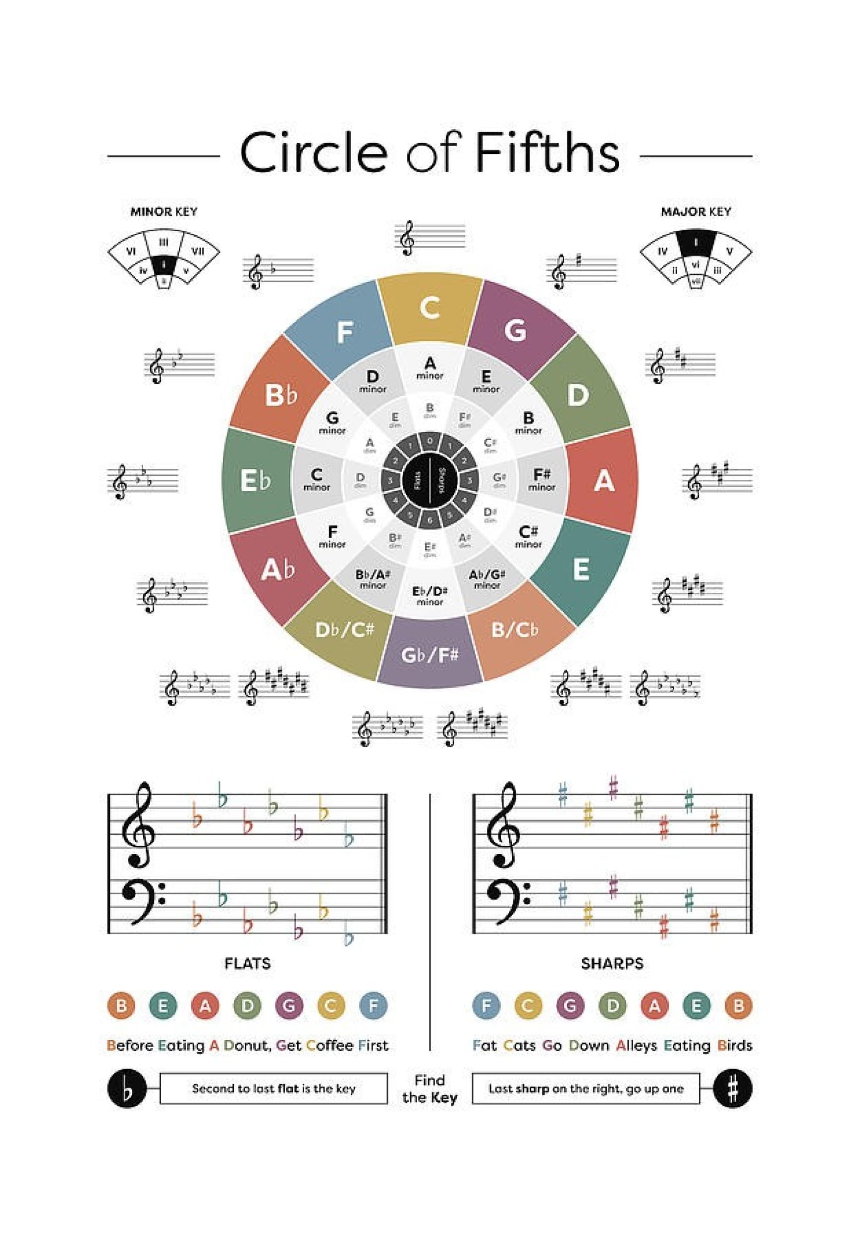 Populiariosios muzikos teorijos pamokos (4 kartai)